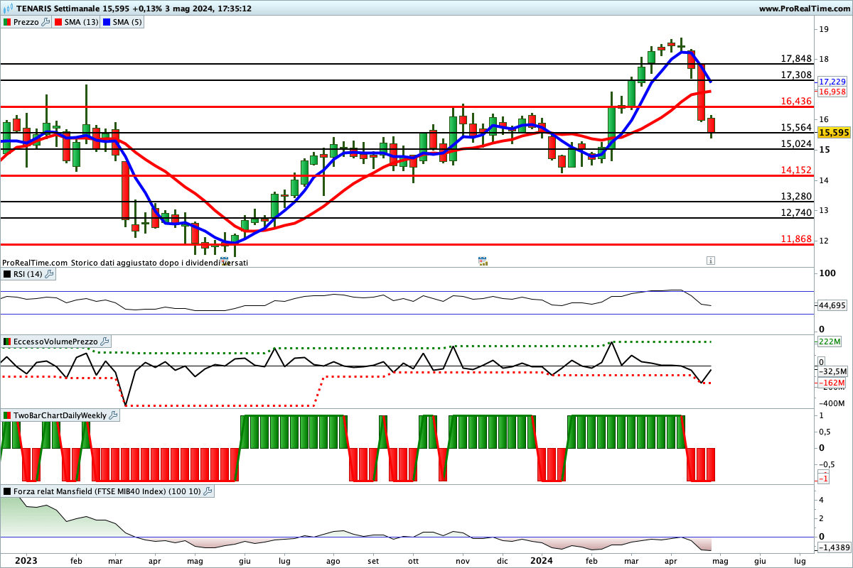 Situazione contrastata per gli indicatori sul titolo Tenaris