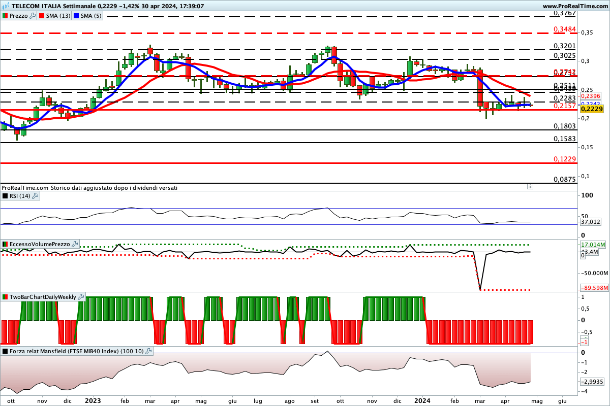 utti gli indicatori sono impostati al ribasso sul titolo Telecom Italia 